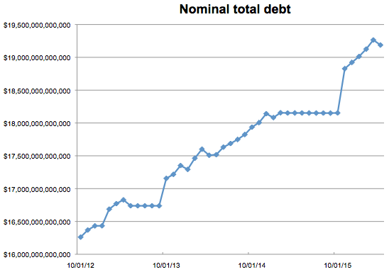 graph of monthly nominal
debt, 2012-2016